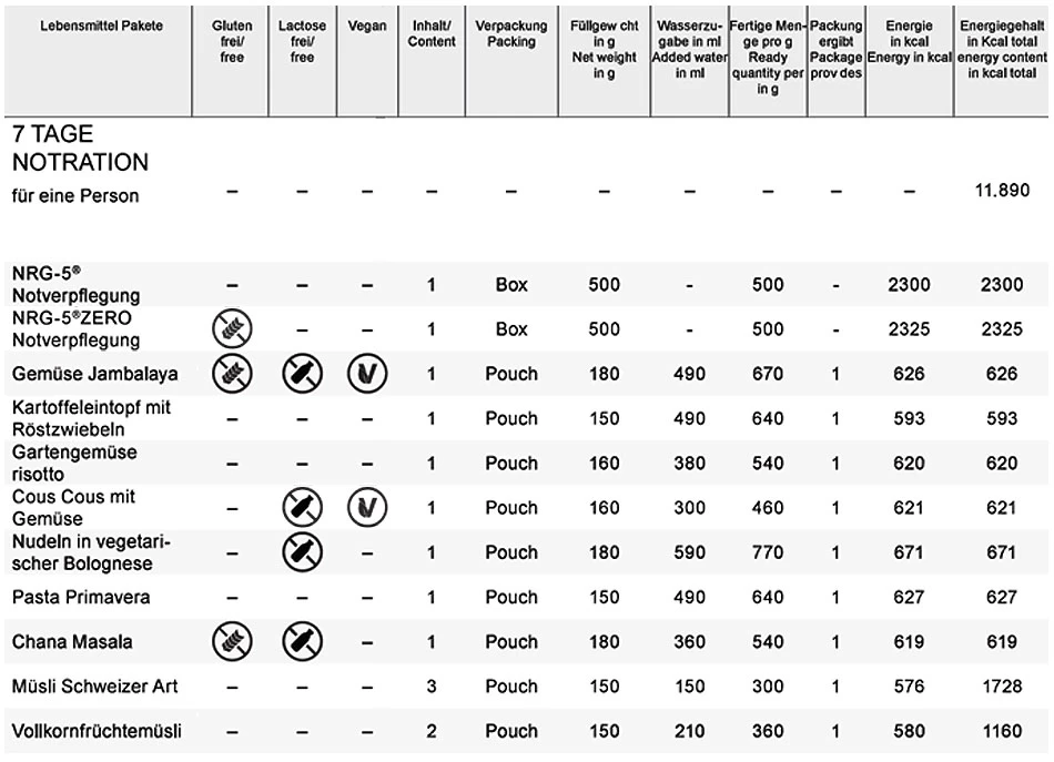 Katadyn 7-Tage Notnahrung Vegetarisch/ Emercency Food 2 Katadyn 7-Tage Notnahrung Vegetarisch/ Emercency Food – Bild 2